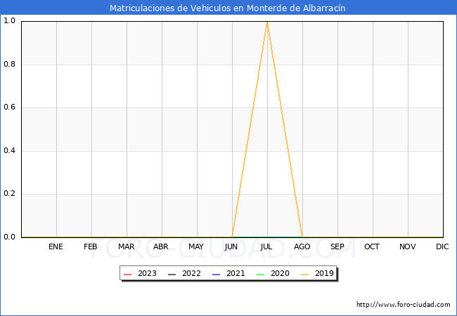 estadísticas de Vehiculos Matriculados en el Municipio de Monterde de Albarracín hasta Abril del 2023.