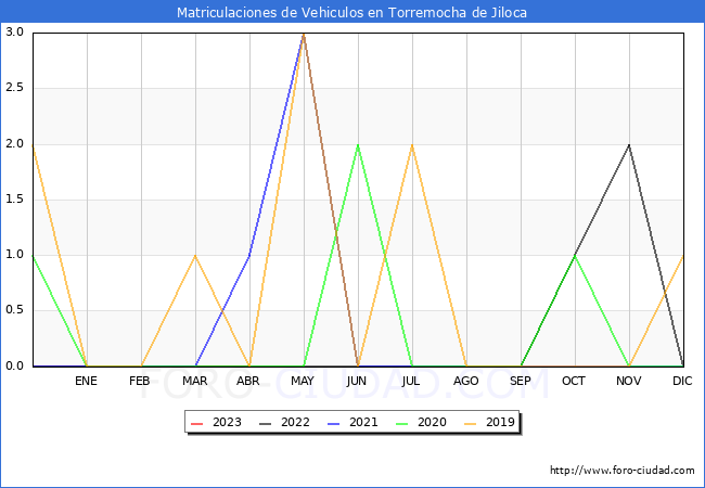 estadísticas de Vehiculos Matriculados en el Municipio de Torremocha de Jiloca hasta Abril del 2023.