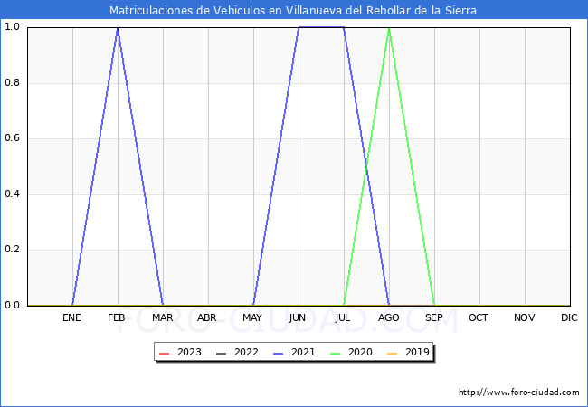 estadísticas de Vehiculos Matriculados en el Municipio de Villanueva del Rebollar de la Sierra hasta Abril del 2023.