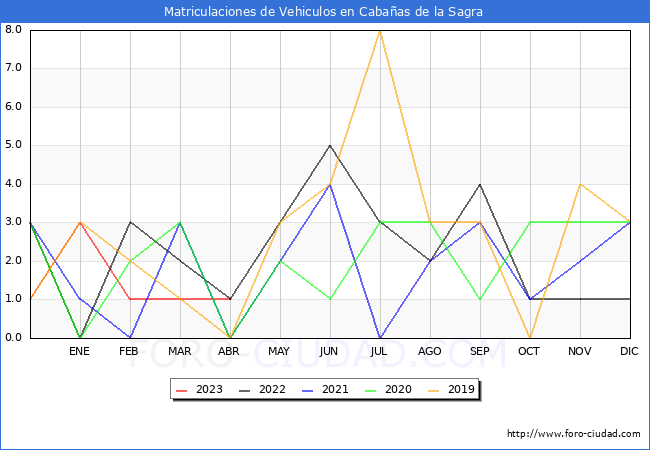 estadísticas de Vehiculos Matriculados en el Municipio de Cabañas de la Sagra hasta Abril del 2023.