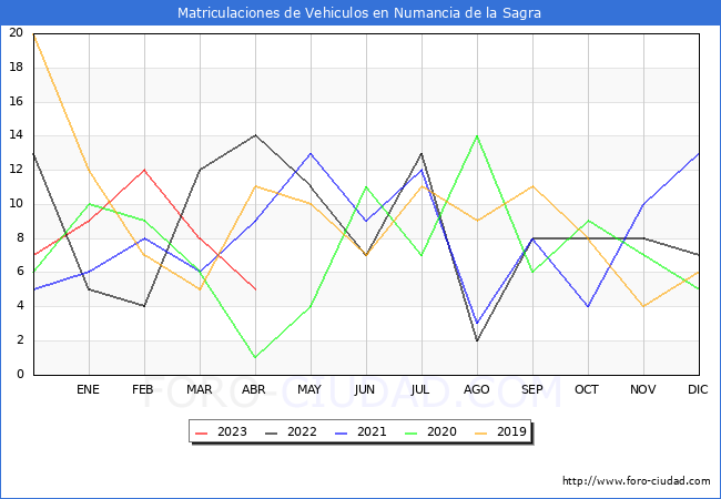 estadsticas de Vehiculos Matriculados en el Municipio de Numancia de la Sagra hasta Abril del 2023.