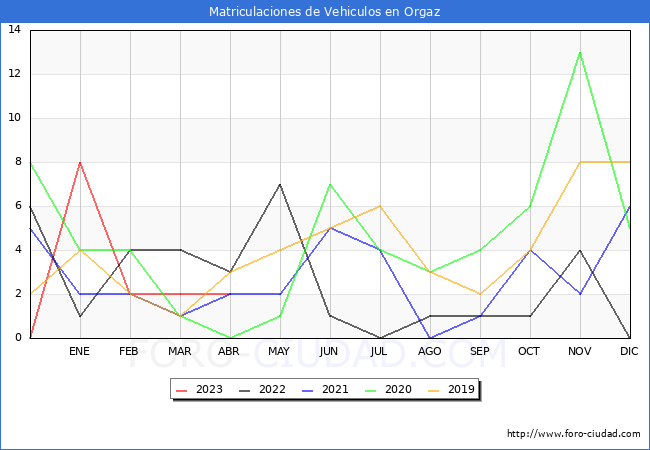 estadísticas de Vehiculos Matriculados en el Municipio de Orgaz hasta Abril del 2023.