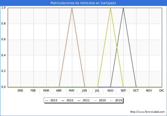 estadísticas de Vehiculos Matriculados en el Municipio de Sartajada hasta Abril del 2023.