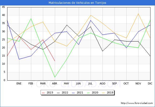 estadísticas de Vehiculos Matriculados en el Municipio de Torrijos hasta Abril del 2023.