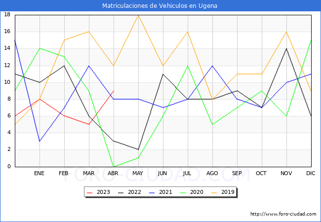 estadísticas de Vehiculos Matriculados en el Municipio de Ugena hasta Abril del 2023.