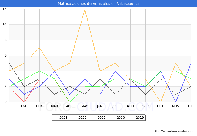 estadísticas de Vehiculos Matriculados en el Municipio de Villasequilla hasta Abril del 2023.