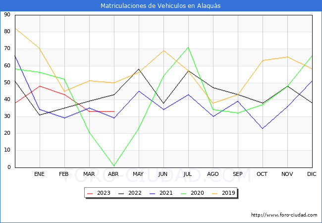 estadísticas de Vehiculos Matriculados en el Municipio de Alaquàs hasta Abril del 2023.
