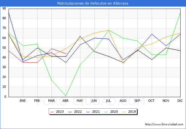 estadísticas de Vehiculos Matriculados en el Municipio de Alboraya hasta Abril del 2023.