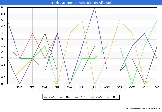 estadísticas de Vehiculos Matriculados en el Municipio de Alfarrasí hasta Abril del 2023.