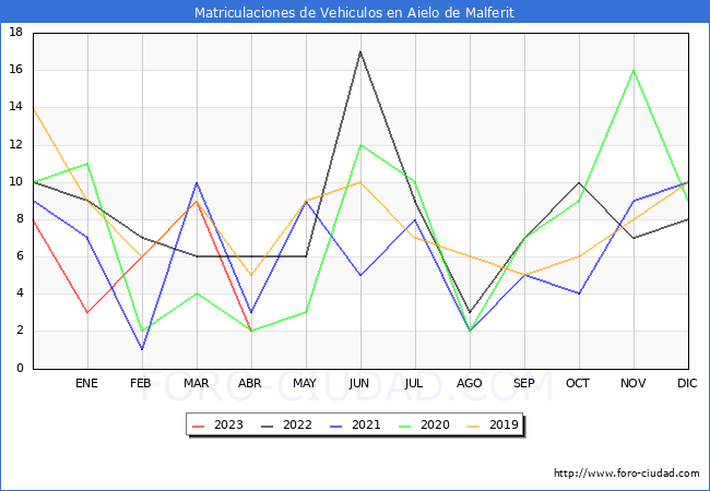 estadísticas de Vehiculos Matriculados en el Municipio de Aielo de Malferit hasta Abril del 2023.