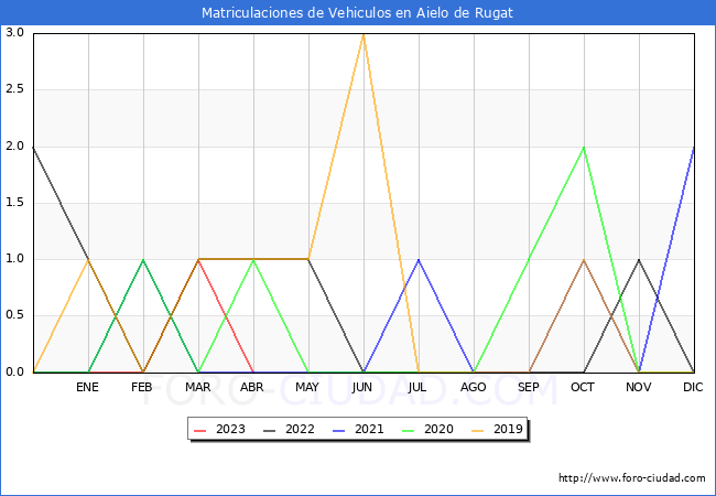 estadísticas de Vehiculos Matriculados en el Municipio de Aielo de Rugat hasta Abril del 2023.