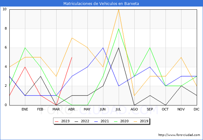 estadísticas de Vehiculos Matriculados en el Municipio de Barxeta hasta Abril del 2023.