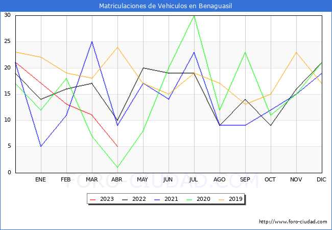 estadísticas de Vehiculos Matriculados en el Municipio de Benaguasil hasta Abril del 2023.