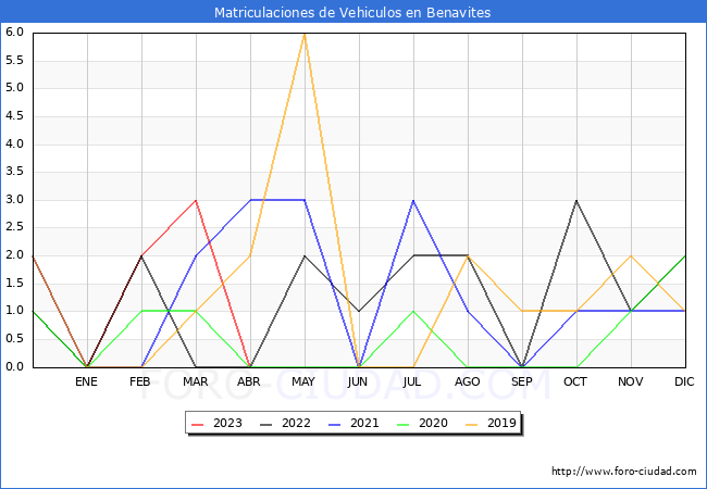 estadísticas de Vehiculos Matriculados en el Municipio de Benavites hasta Abril del 2023.