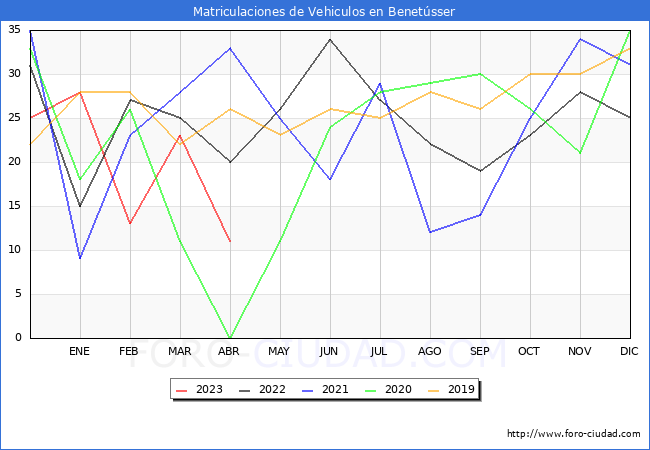 estadsticas de Vehiculos Matriculados en el Municipio de Benetsser hasta Abril del 2023.