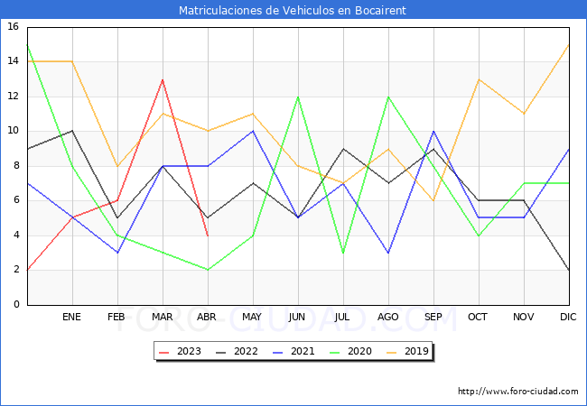 estadísticas de Vehiculos Matriculados en el Municipio de Bocairent hasta Abril del 2023.