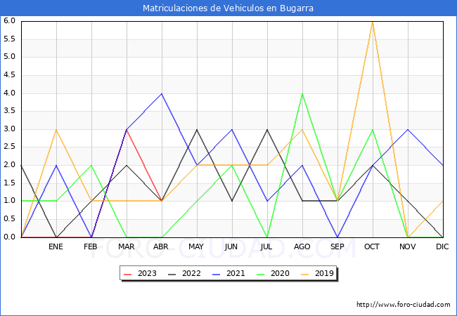 estadísticas de Vehiculos Matriculados en el Municipio de Bugarra hasta Abril del 2023.
