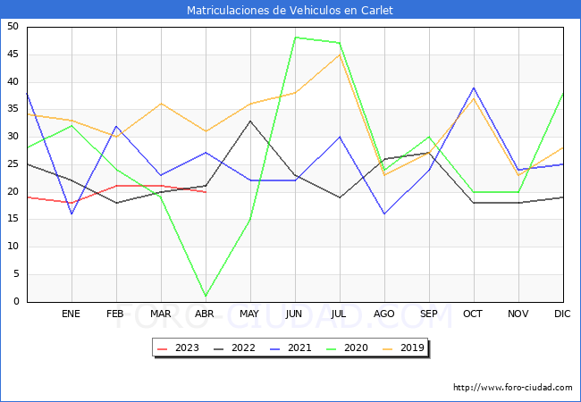 estadísticas de Vehiculos Matriculados en el Municipio de Carlet hasta Abril del 2023.