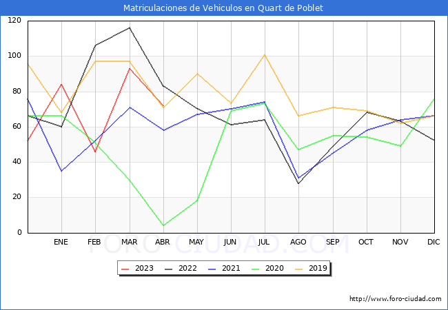 estadísticas de Vehiculos Matriculados en el Municipio de Quart de Poblet hasta Abril del 2023.
