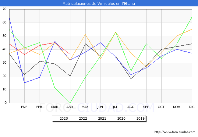 estadísticas de Vehiculos Matriculados en el Municipio de l'Eliana hasta Abril del 2023.