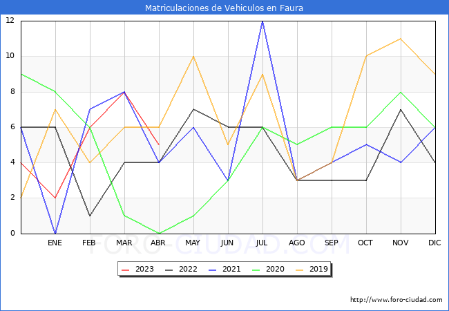 estadsticas de Vehiculos Matriculados en el Municipio de Faura hasta Abril del 2023.