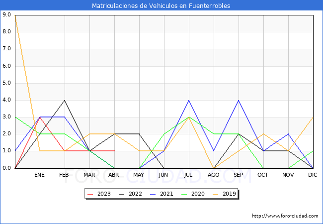 estadsticas de Vehiculos Matriculados en el Municipio de Fuenterrobles hasta Abril del 2023.