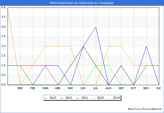 estadísticas de Vehiculos Matriculados en el Municipio de Gestalgar hasta Abril del 2023.