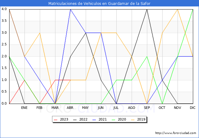 estadísticas de Vehiculos Matriculados en el Municipio de Guardamar de la Safor hasta Abril del 2023.