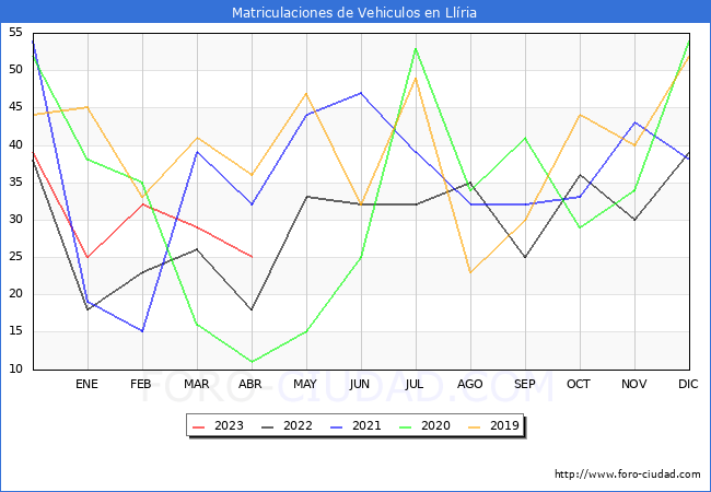 estadísticas de Vehiculos Matriculados en el Municipio de Llíria hasta Abril del 2023.