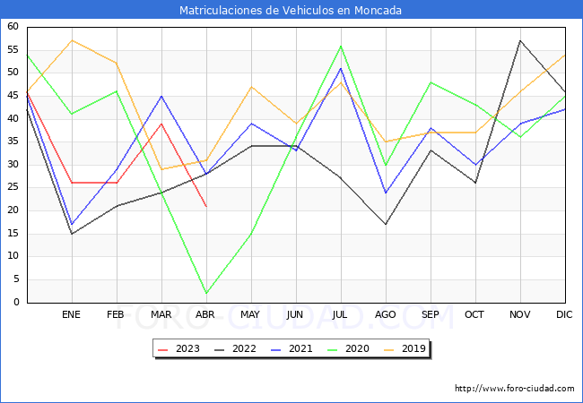 estadísticas de Vehiculos Matriculados en el Municipio de Moncada hasta Abril del 2023.