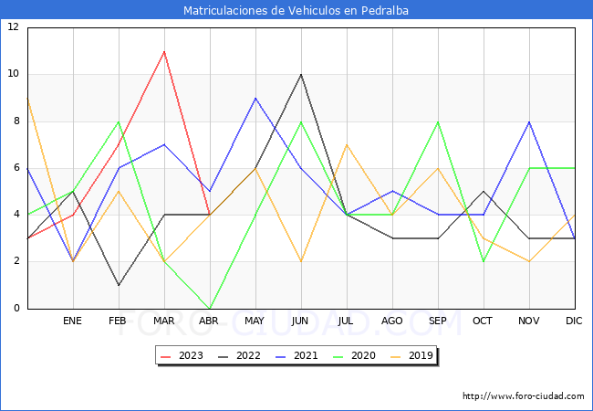 estadísticas de Vehiculos Matriculados en el Municipio de Pedralba hasta Abril del 2023.