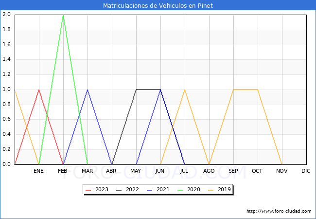 estadísticas de Vehiculos Matriculados en el Municipio de Pinet hasta Abril del 2023.
