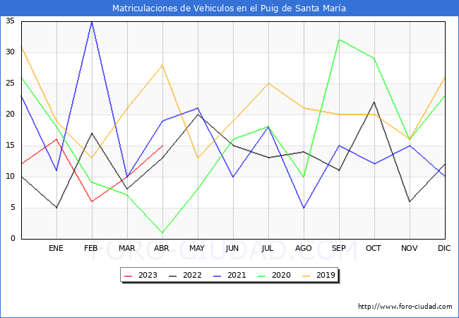 estadísticas de Vehiculos Matriculados en el Municipio de el Puig de Santa María hasta Abril del 2023.