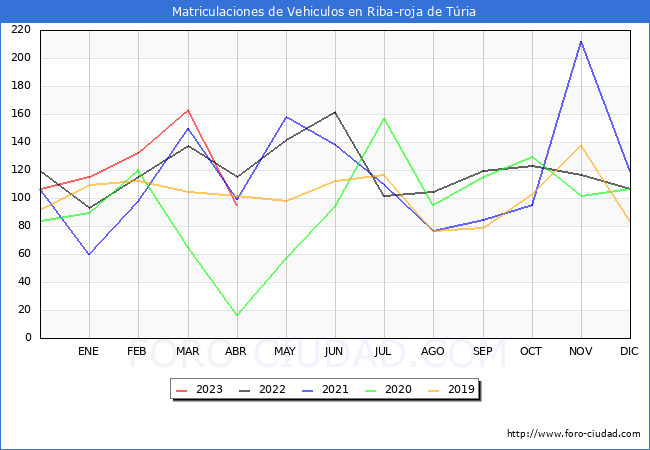 estadísticas de Vehiculos Matriculados en el Municipio de Riba-roja de Túria hasta Abril del 2023.