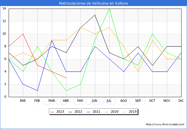 estadsticas de Vehiculos Matriculados en el Municipio de Sollana hasta Abril del 2023.