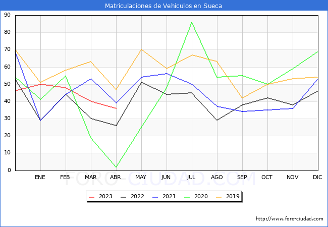 estadísticas de Vehiculos Matriculados en el Municipio de Sueca hasta Abril del 2023.