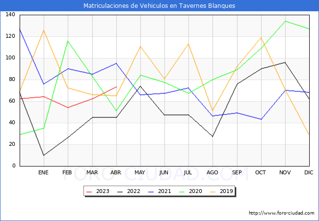 estadísticas de Vehiculos Matriculados en el Municipio de Tavernes Blanques hasta Abril del 2023.