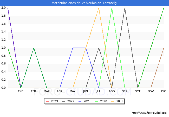 estadísticas de Vehiculos Matriculados en el Municipio de Terrateig hasta Abril del 2023.
