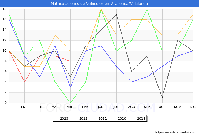 estadísticas de Vehiculos Matriculados en el Municipio de Vilallonga/Villalonga hasta Abril del 2023.