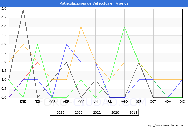estadísticas de Vehiculos Matriculados en el Municipio de Alaejos hasta Abril del 2023.