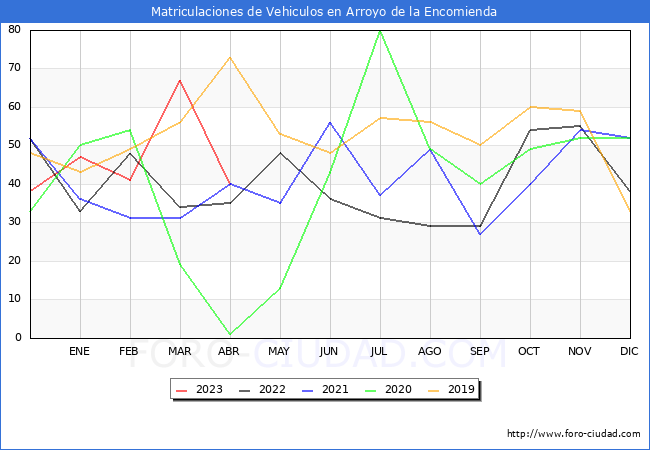 estadsticas de Vehiculos Matriculados en el Municipio de Arroyo de la Encomienda hasta Abril del 2023.