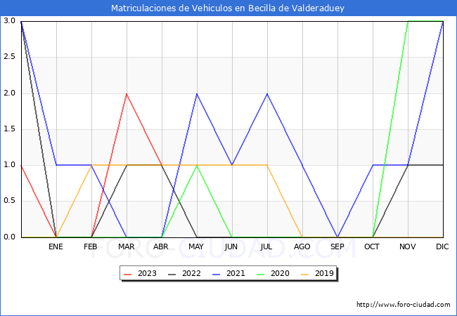 estadísticas de Vehiculos Matriculados en el Municipio de Becilla de Valderaduey hasta Abril del 2023.