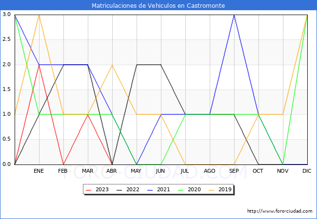 estadísticas de Vehiculos Matriculados en el Municipio de Castromonte hasta Abril del 2023.