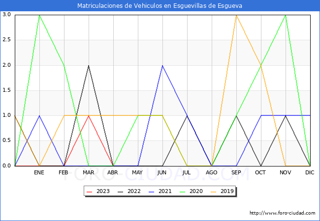 estadísticas de Vehiculos Matriculados en el Municipio de Esguevillas de Esgueva hasta Abril del 2023.