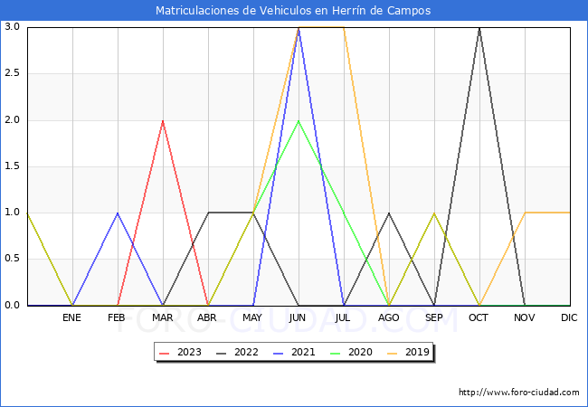 estadsticas de Vehiculos Matriculados en el Municipio de Herrn de Campos hasta Abril del 2023.