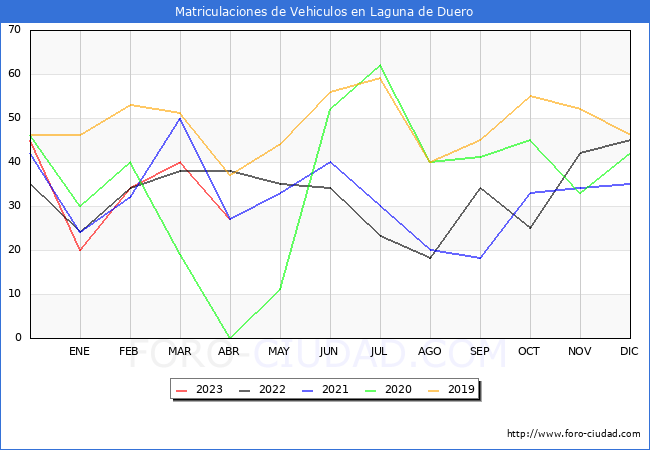 estadísticas de Vehiculos Matriculados en el Municipio de Laguna de Duero hasta Abril del 2023.