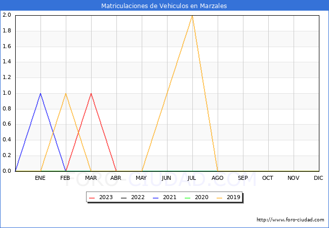 estadísticas de Vehiculos Matriculados en el Municipio de Marzales hasta Abril del 2023.
