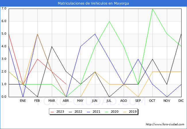 estadísticas de Vehiculos Matriculados en el Municipio de Mayorga hasta Abril del 2023.