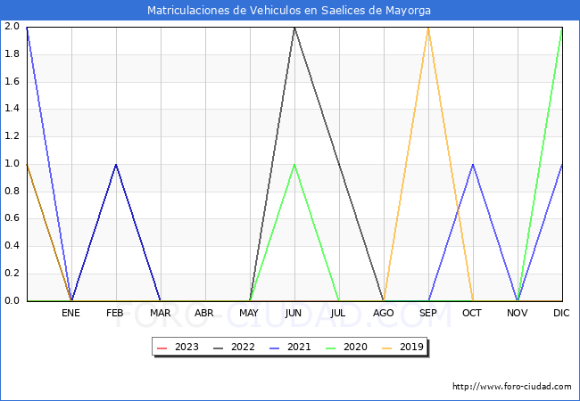 estadísticas de Vehiculos Matriculados en el Municipio de Saelices de Mayorga hasta Abril del 2023.