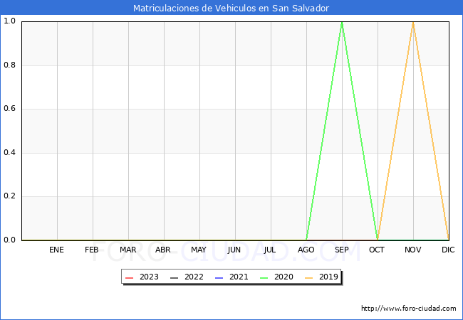estadísticas de Vehiculos Matriculados en el Municipio de San Salvador hasta Abril del 2023.